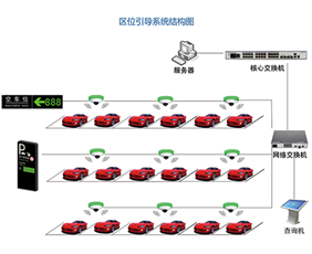 區(qū)位引導(dǎo)系統(tǒng)解決方案